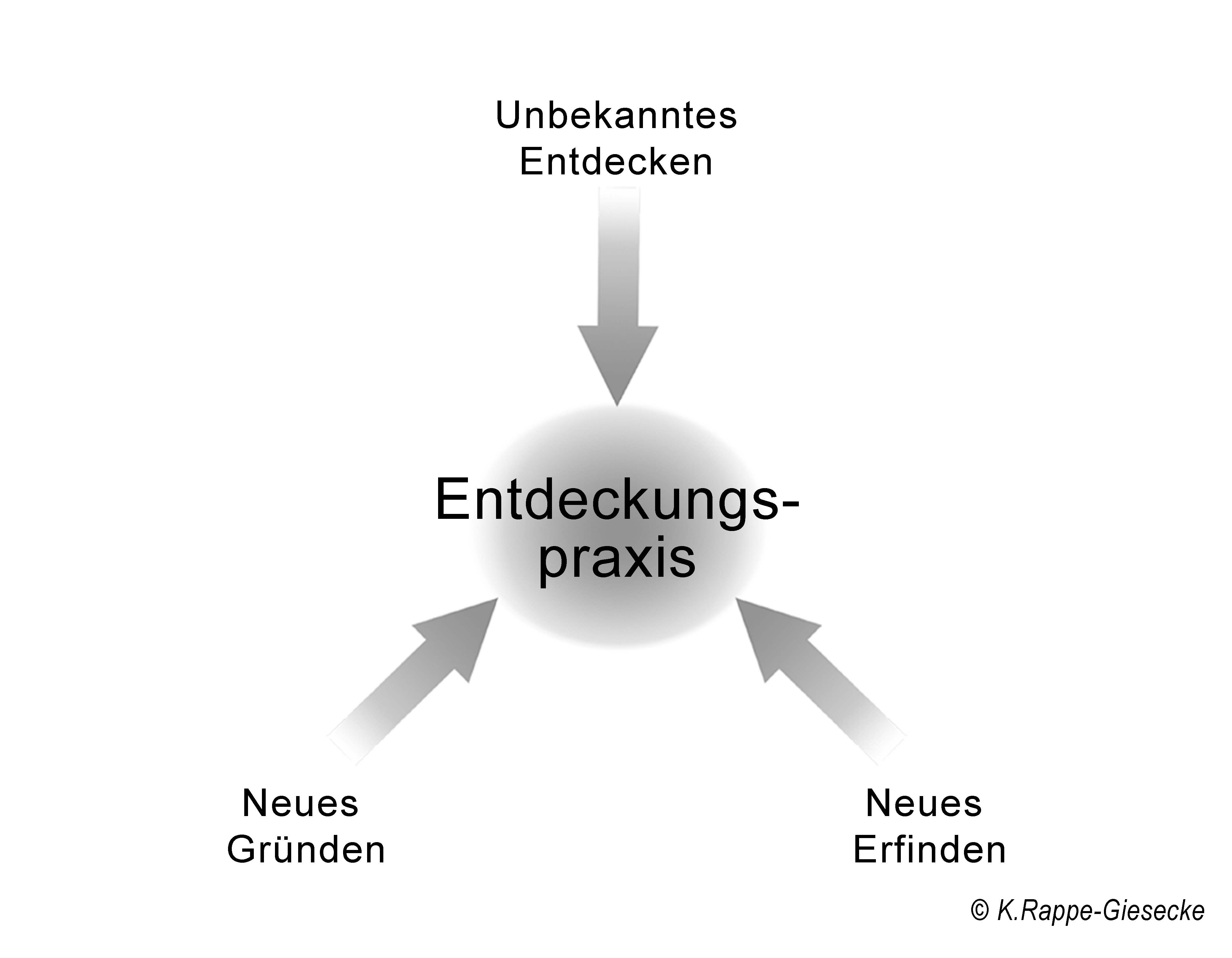 Entdeckungspraxis Triade